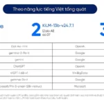 Khả Năng Xử Lý Ngôn Ngữ Tiếng Việt Của Ai Việt So Với Gpt-4 Và Llama